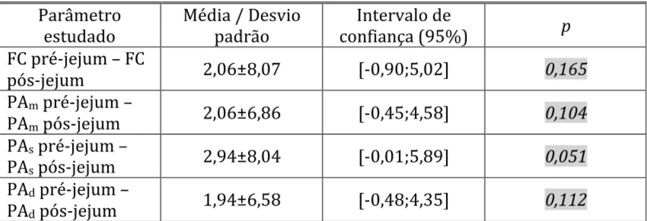 Tabela 2 – Teste t de Student para amostras emparelhadas avaliando a relação entre os valores pré- e pós- pós-jejum da Frequência Cardíaca (FC), Pressão Arterial (PA) média, PA sistólica e PA diastólica