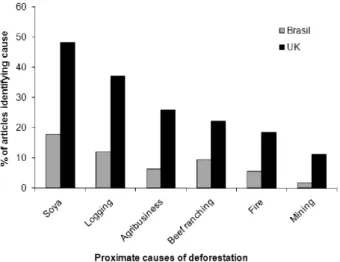 Figure 1 - The proximate causes of Amazonian deforestation as identified by  the Brazilian and British print media 2000-2005.