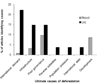 Figure 3 - A schematic diagram of the main ultimate and proximate causes  of Amazonian deforestation and their relative levels of representation within  the Brazilian and UK news media