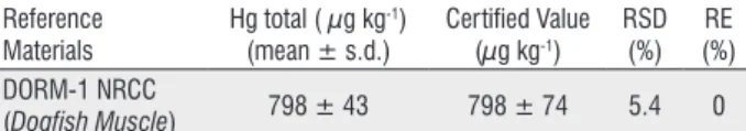 Table 1 - Results of total Hg (mg kg -1 ) in the reference materials (n=7) a