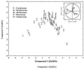Figure 4 - Biplot for the samples of fish in function of the alimentary diet of  each species.