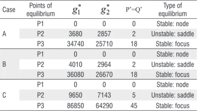 Table 2 - Parameters to the cases A, B and C.
