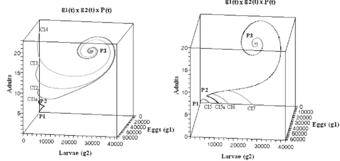 Figure 3 - Trajectories in the phase space for initial conditions: (a) g 1 =P=0 and g 2 ≠0 and (b) g 2 =P=0 and g 1 ≠0