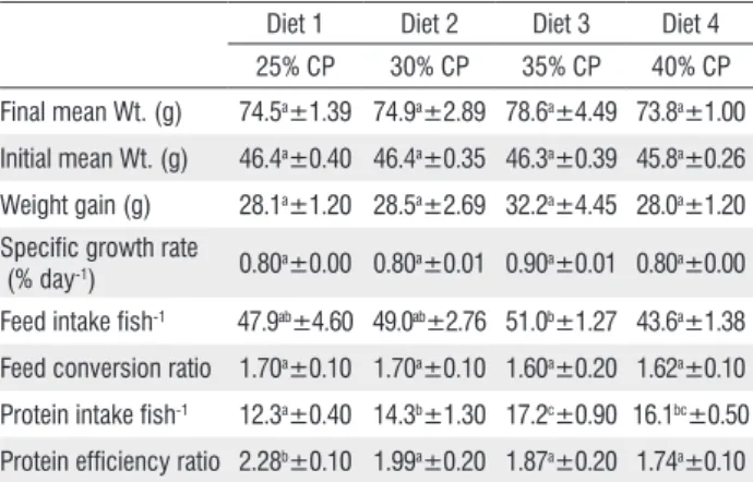 Table 2 presents the growth and nutrient utilization of  tambaqui that were fed graded protein diets