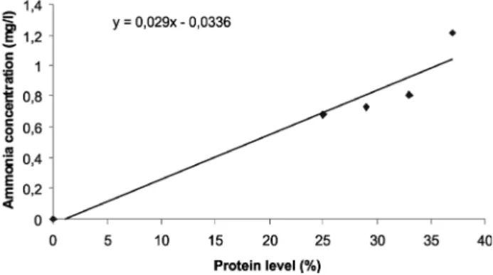 Figure 2 - Effect of protein levels on ammonia concentration in water