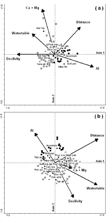 Figure  4  -  Ordination  diagrams  produced  by  Canonical  Correspondence  Analyses (CCA) of the 141 plots based on the number of individuals per plot  of the species of trees and seedlings (≥ 8 individuals) and 16 environmental  variables