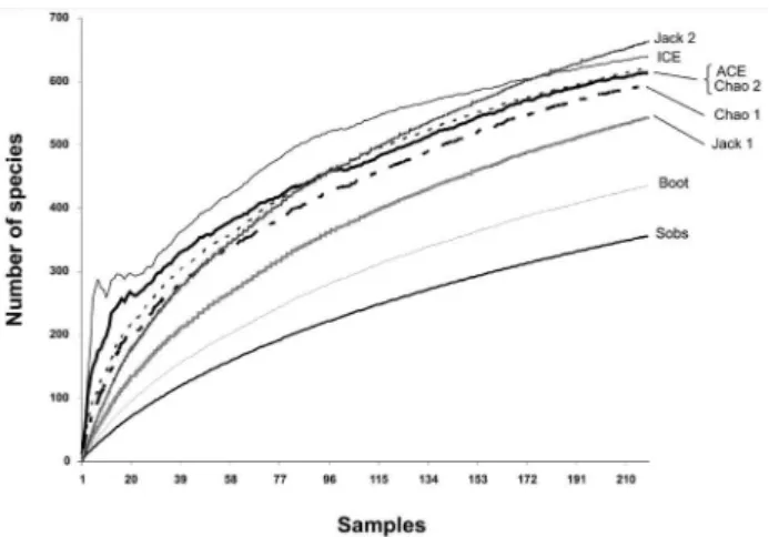 Figure 3 - Individual-based rarefaction curves for spiders collected in both  artificial and natural forest gap areas in Porto Urucu, Coari, Amazonas, Brazil,  with their respective 95% confidence interval lower and upper bounds