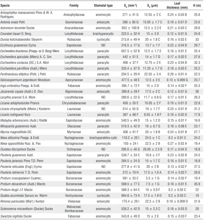 Table 1 - Species examined, type, density (S D ) and size of stomata (S S ), leaf thickness and tree height (H) (mean ± standard deviation).