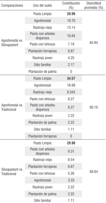 Tabla 2 - Disimilitud entre tres ventanas productivas y sus usos del suelo con  base en la fauna de hormigas cazadoras.