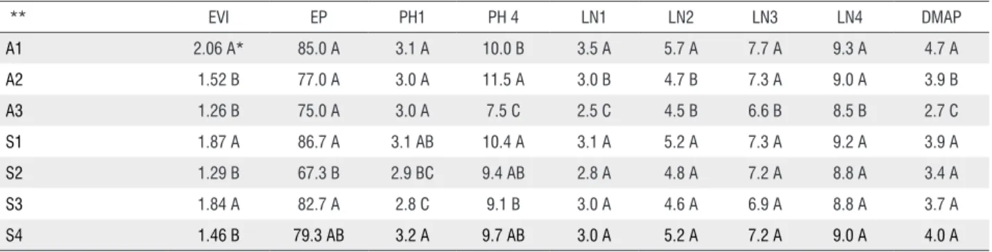 Table 6 - Isolated effects of the environments and substrates for the emergence velocity index (EVI), emergence percentage (EP), plant height (PH) (cm)  at 63 and 108 DAS, leaf number (LN) at 63, 78, 93 and 108 DAS and dry mass of the shoot (DMAP) (g) of g