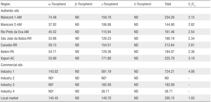 Table 1 - Tocopherol content (μg g -1 ) in Brazil nut oil from different areas of the Amazon region and the ratios of g- and a-tocopherols (C g /C a ).