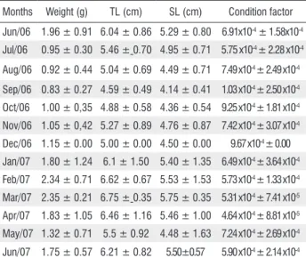 Table 1. Monthly mean values and standard deviation of weight, total length  (TL), standard length (SL) and condition factor of Iguanodectes spirulus  from northeastern Pará state, Brazil