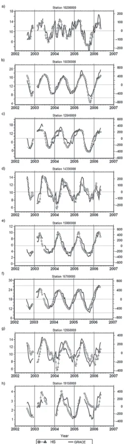 Figure 4 - Sample out-of-phase type Classification. Hydrological Station (m)  left and GRACE (mm) right.