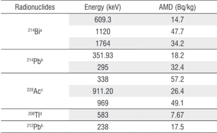 Table 1 - Minimum Detectable Activity (AMD) for each energy line used in the  determination of radionuclides.