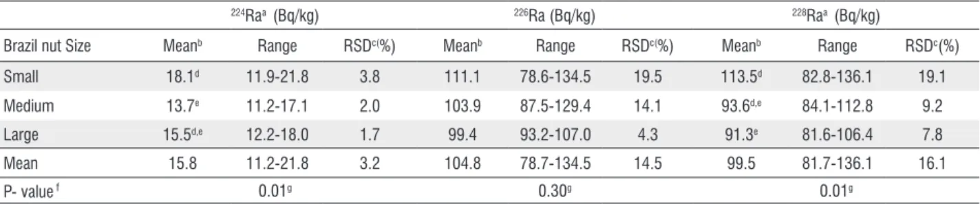 Table 3 - Activity of radionuclides in the Brazil nut shelled the different sizes of the 2009 harvest.