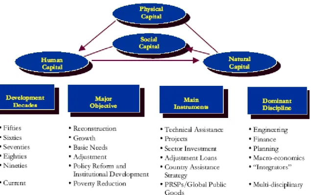 Figura 1 - Reconceptualização da Agenda do Desenvolvimento 