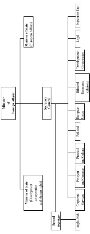 Figura 4 -  Organograma do Ministério dos Negócios Estrangeiros  