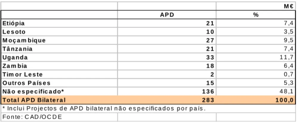 Gráfico 1 - APD Bilateral Irlandesa para Países de Concentração - 2002 