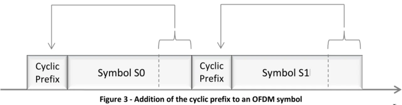 Figure 3 - Addition of the cyclic prefix to an OFDM symbol t 