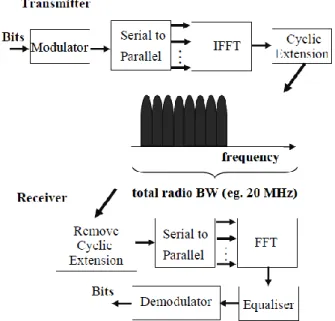 Figure 4 - Transmitter and Receiver of an OFDMA system [8] 