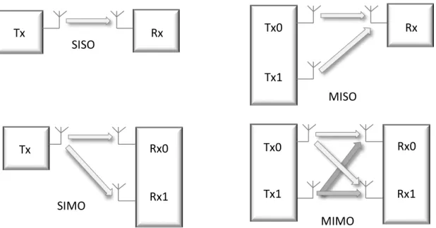 Figure 9 - Multiple Antennas Schemes 