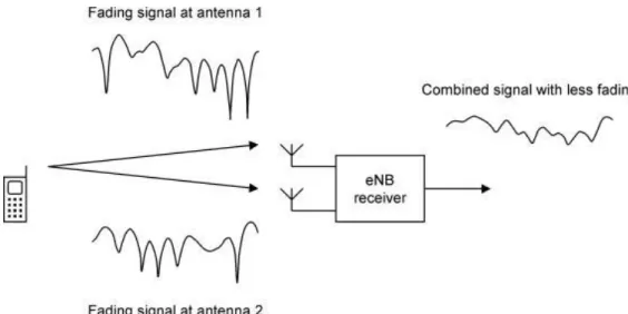 Figure 12 - Reducing fading by using receiver diversity [3] 