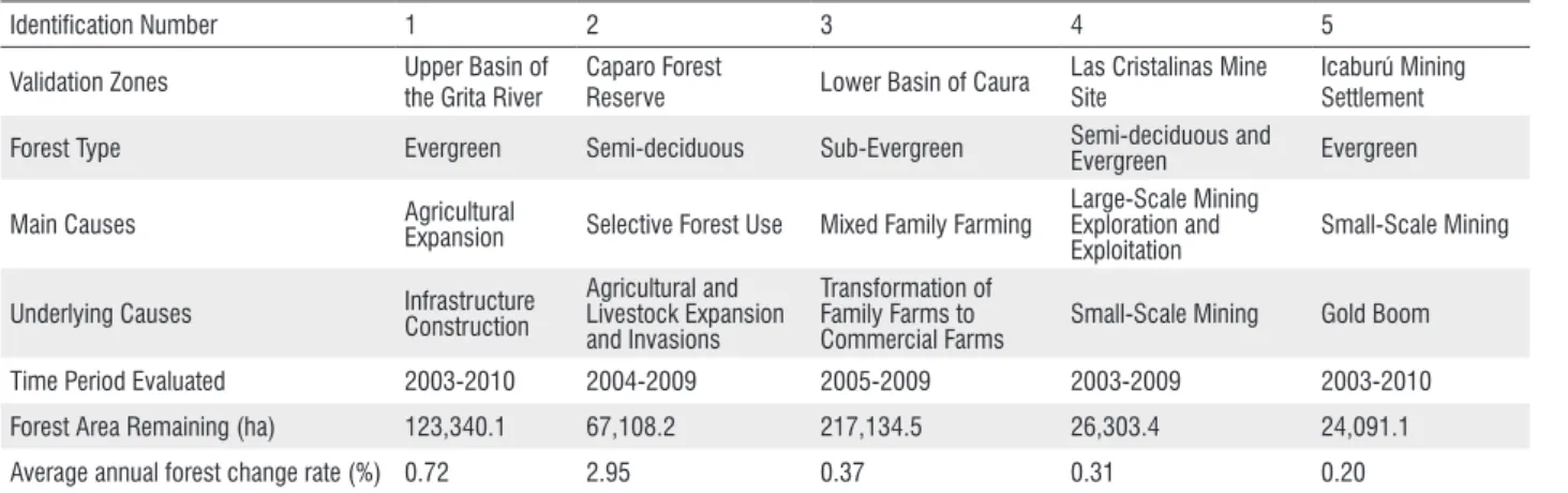 Table 5 - Rate of forest cover change in the validation zones.