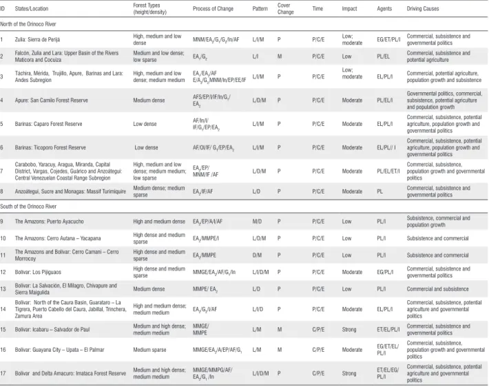 Table 2 - Description of change processes in each hot spot. Data obtained from expert opinion