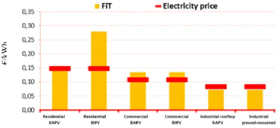 Figura 3.2 – FiT e custo de eletricidade– França [16]