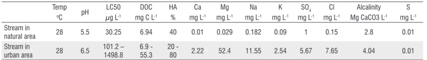 Table 1. Physicochemical characteristics and predicted LC 50  for Bolivia stream (Manaus city, urban area) and Barro Branco stream (pristine area)