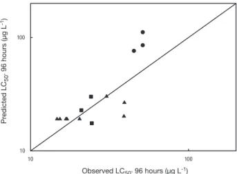 Figure 1. Tadpoles survival rates at different concentrations of copper (15-94 µg Cu L -1 ) diluted in Barro Branco stream water (mean ± standard error of the  mean)