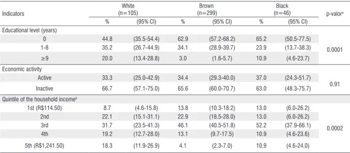 Table 2. Socioeconomic indicators of elderly residents of Maranhão state aged 60 years or older (n=450) who self-reported their race/color, PNAD 2008.