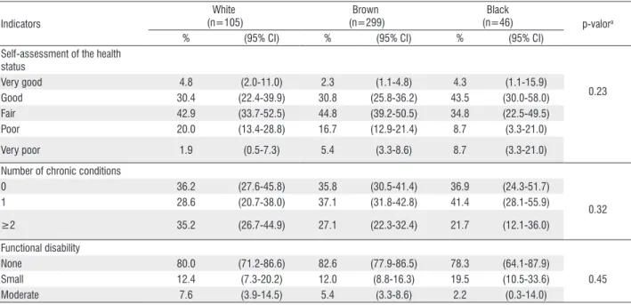 Table 3. Health indicators of elderly residents of Maranhão state aged 60 years or older (n=450) who self-reported their race/color, PNAD 2008