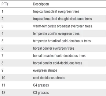 Table 1. Plant Functional Types 