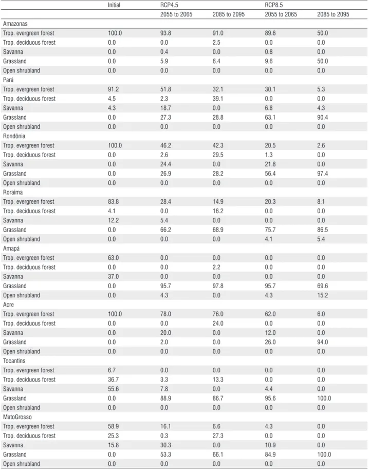 Table 3.Projected occurrence of predominant vegetation type in each Brazilian states.