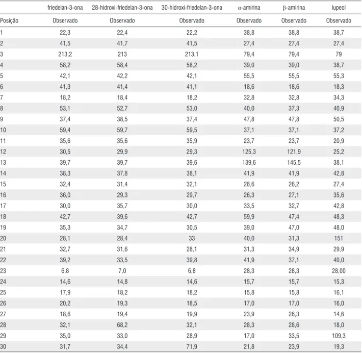 Tabela 1. Dados de RMN de  13 C das substâncias: friedelan-3-ona, 28-hidroxi-friedelan-3-ona, 30-hidroxi-friedelan-3-ona, α-amirina, β-amirina e lupeol (CDCl 3 ,  75 MHz)