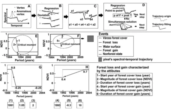 Figure 2.Summary of the temporal segmentation, change detection and generation of forest change attributes by the LandTrendr algorithm, modified from  Kennedy et al