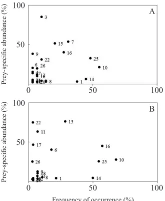 Figure 2. Graphical method of Amundsen et al. (1996), with diet items  consumed by Copella nigrofasciata (A) and Pyrrhulina aff