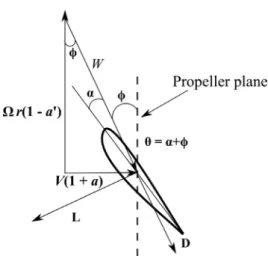 Figure 2. Velocities and forces acting on a section of the propeller blade.