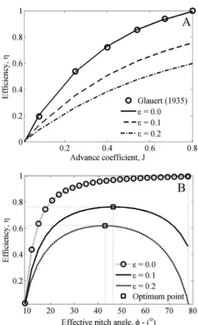 Figure 8A shows improved behavior for the propeller designed  in this work. It can be seen that the propeller efficiency is  59% against 45% for the typical propeller, considering the  same operating conditions