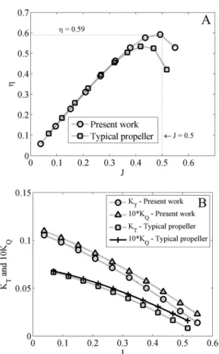 Figure 7. (A) Lift coefficient. (B) Drag coefficient. Figure 8. (A) Efficiency curves