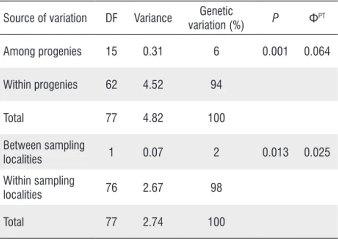 Table 3. Analysis of molecular variance (AMOVA) of genetic structure among  and within 16 progenies of bacurizeiro (Platonia insignis) from Marajó  Island, Pará, Brazil, genotyped with ISSR markers