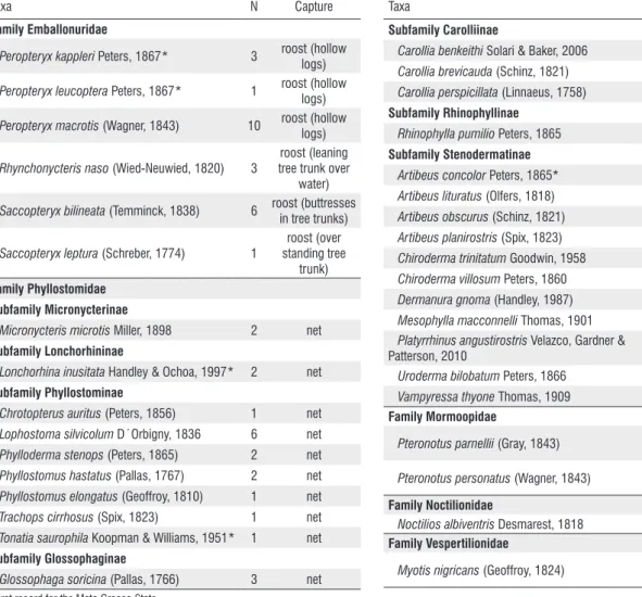 Table 2. Localities, habitats, and bat species collected in the Juruena National Park, northern Mato Grosso State.