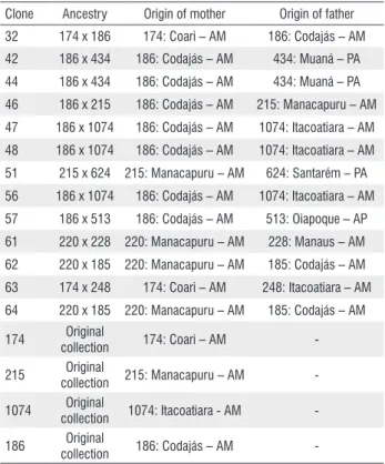Table 1. Ancestry and origin of T. grandiflorum clones evaluated in this study. 