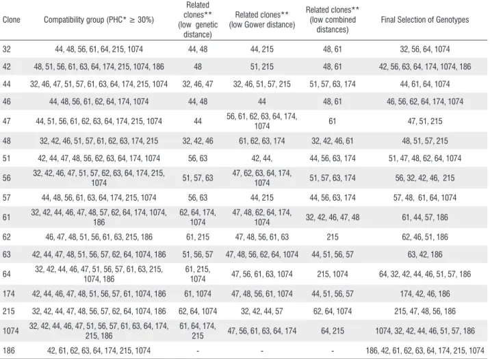 Table 4. Groups of clones of T. grandiflorum recommended for the final selection of genotypes based on the inter-clonal compatibility rates and genotypic and  phenotypic distances among the clones