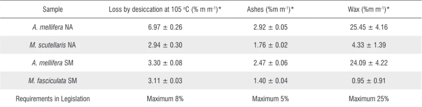 Table 1. Physicochemical requirements from propolis samples from Tocantins and limits established by the Ministry of Agriculture, Livestock and Supply (MAPA).