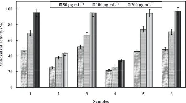 Figure 1. Percentage of antioxidant activity of ethanol extract from propolis samples collected in the cities of Novo Acordo (NA) and Santa Maria of Tocantins  (SM) and from positive controls in three concentrations (50, 100 and 200 μg mL -1 )