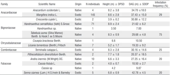 Table 1. List of tree species found on the three surveyed avenues of the city of Santarém, including origin, number of individuals surveyed, average height and  average DAG (diameter at 30 cm above the ground) of the individuals surveyed, and frequency of 