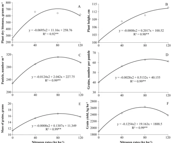 Figure 2. Plant dry biomass (A), plant height (B), number of panicles (C), number of grains per panicle (D), mass of 1 000 grains (E) and grain yield (F) for the  variety Topi-Topi in response to different rates of application of nitrogen as urea.