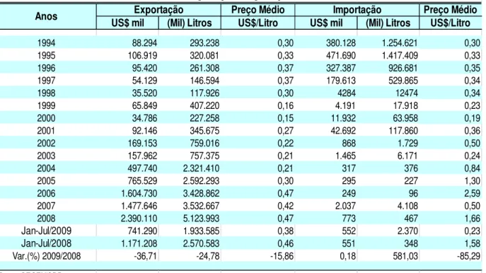 Tabela 5 – Exportação e Importação de etanol 